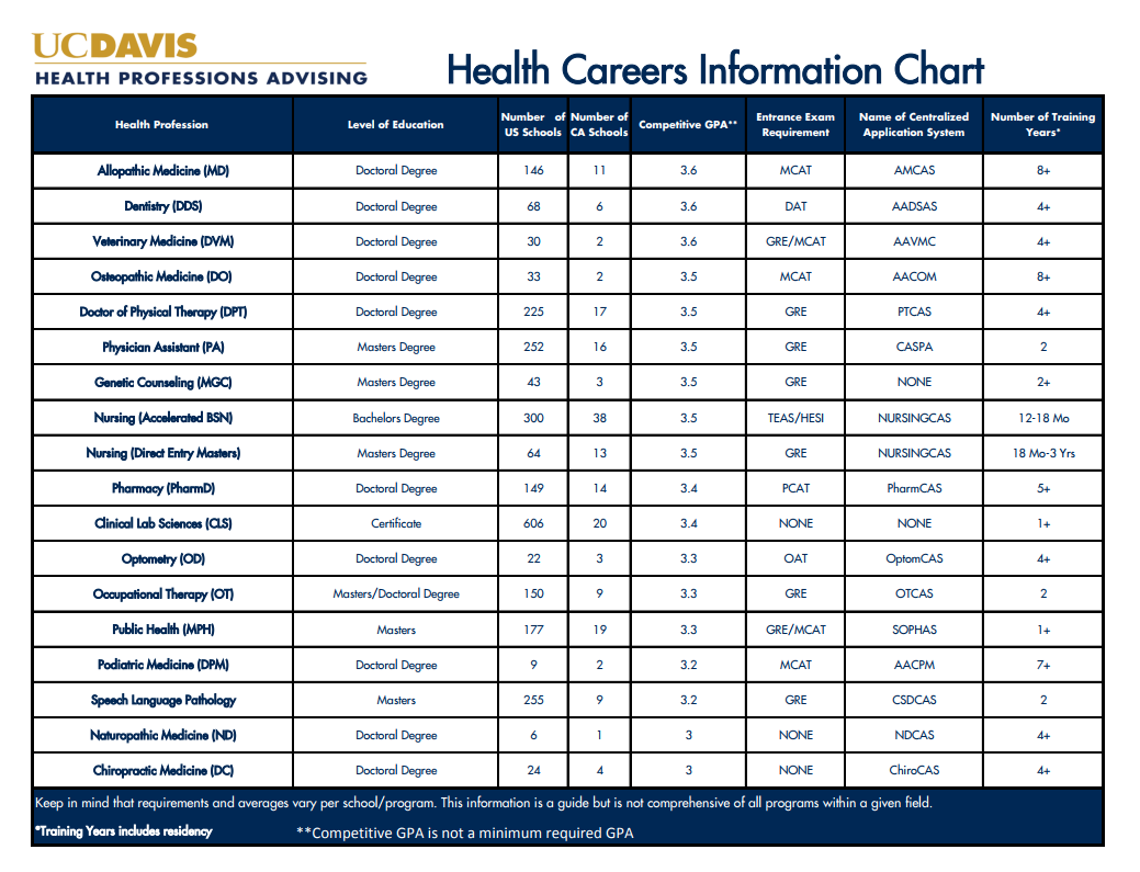 Uc Davis Ge Chart