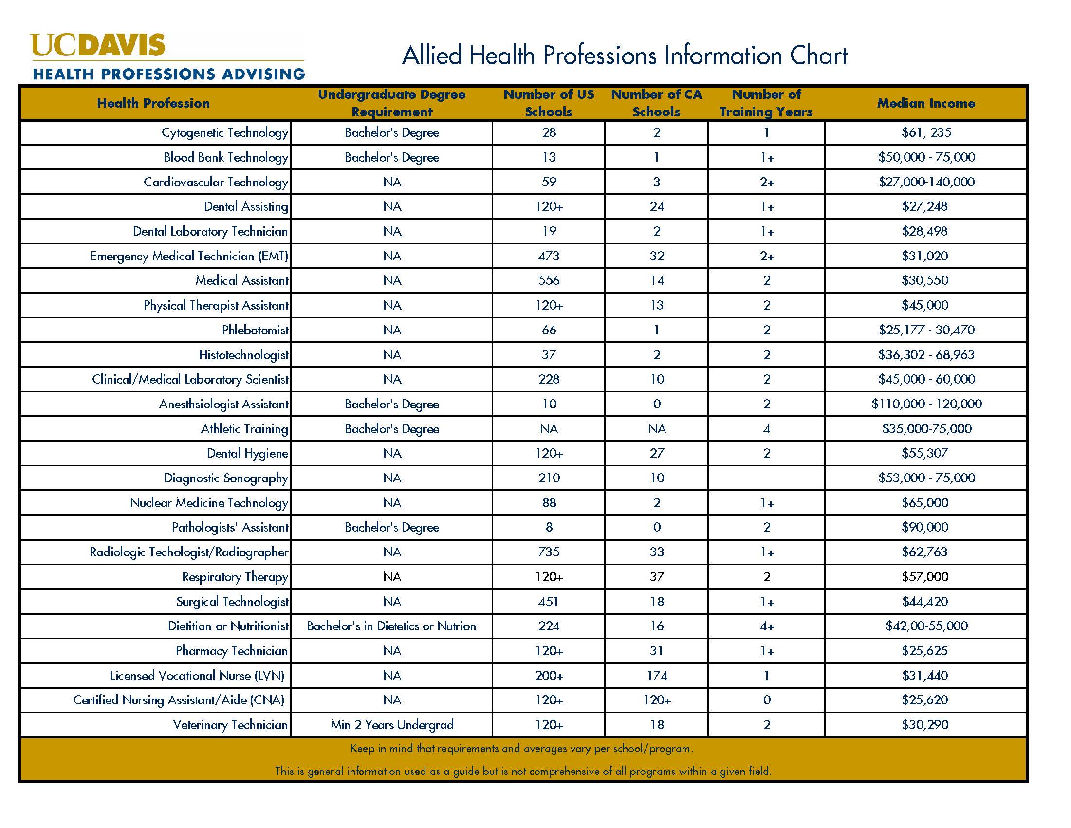 Allied Health Information Chart