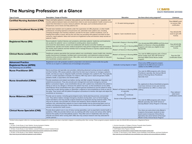 Chart with descriptions, education level requirements, and other information about different nursing pathways. Includes pathways for Certified Nursing Assistant, Licensed Vocational Nurse, Registered Nurse, Clinical Nurse Leader, Advanced Practice Registered Nurse, Nurse Practitioner, Nurse Anesthetist, Nurse Midwives, and Clinical Nurse Specialist