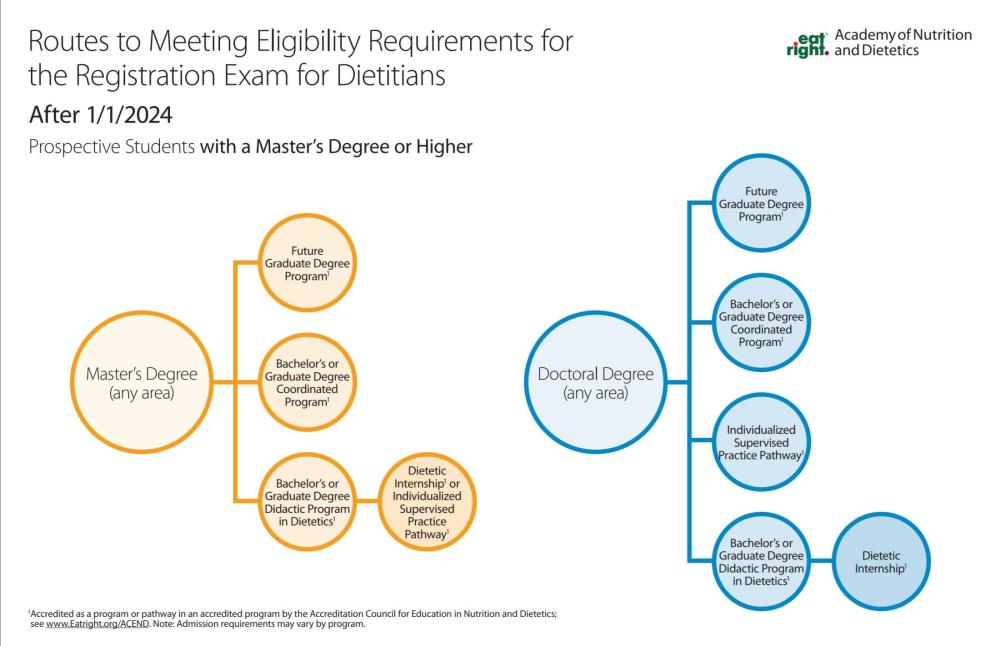 An infographic about the "Routes to meeting Eligibility Requirements for the Registration Exam for Dietitians After 1/1/2024" for "Prospective Students with a Master's Degree or Higher" on the left there is an orange circle that says "Master's Degree (any area)" which has 3 branches to the right that show the 3 paths to earning a master's degree. On the right is a blue circle that says "Doctoral Degree (any area)" and has 4 branches on the right that show the 3 paths to earning a Doctoral Degree.  